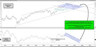 Bank Index Breakout? Stock Market Bulls Sure Hope So bank index breakout bkx higher stock market chart analysis research october 16