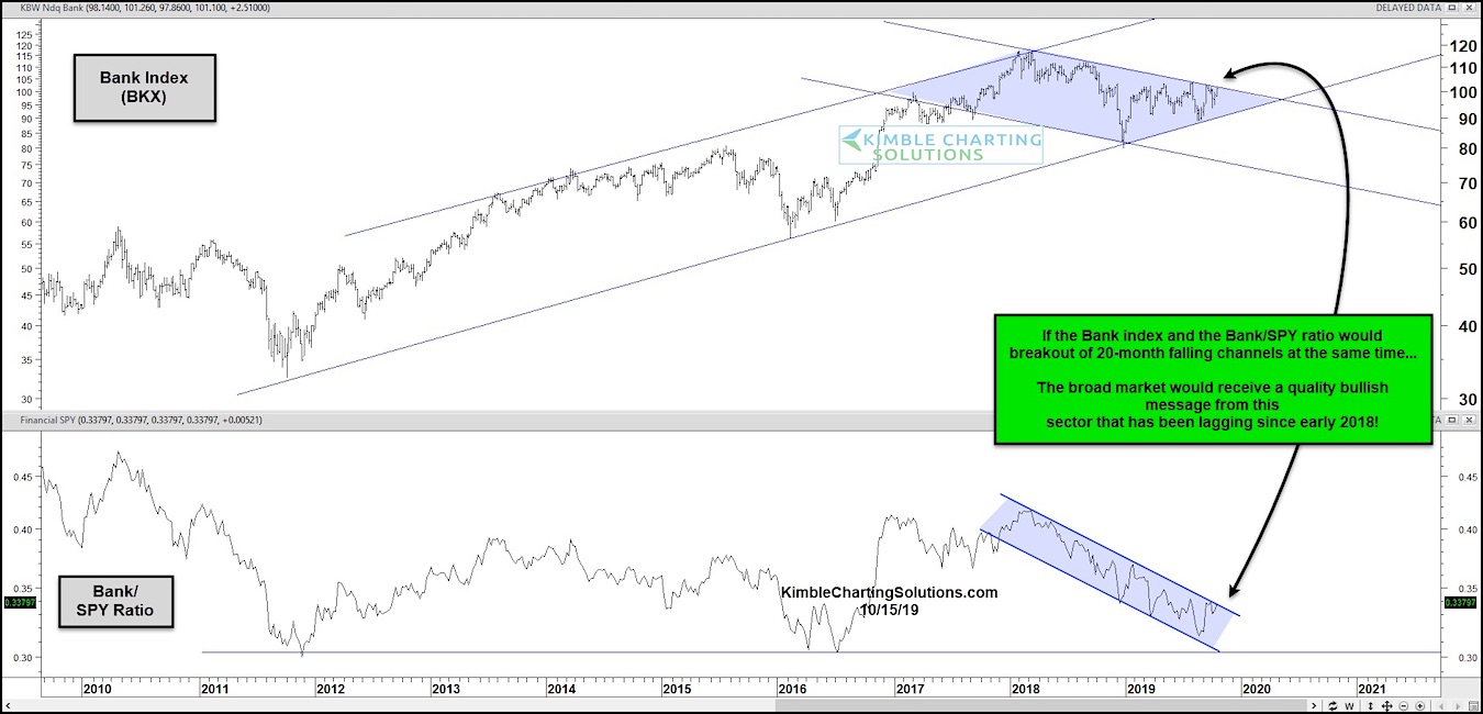 Bank Index Chart