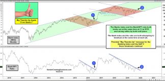 Are Bank Stocks About to Give a Thumbs Up to Investors? bank index breakout stock market bull signal chart image october 23