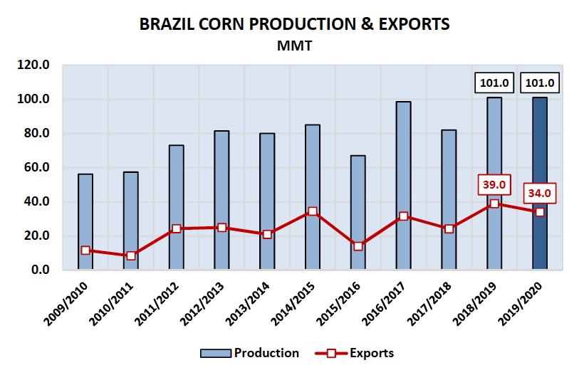 brazil corn production and exports by year