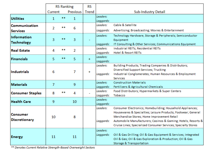 us stock market sectors ranking performance investing news month october