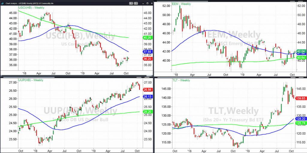 commodities us dollar emerging markets performance analysis correlation chart image october