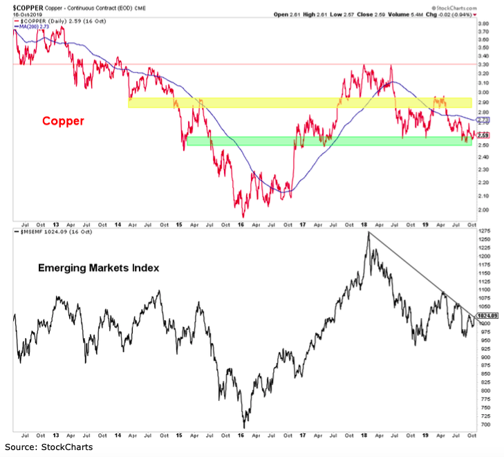 copper prices versus emerging markets equities performance analysis investing chart 2019