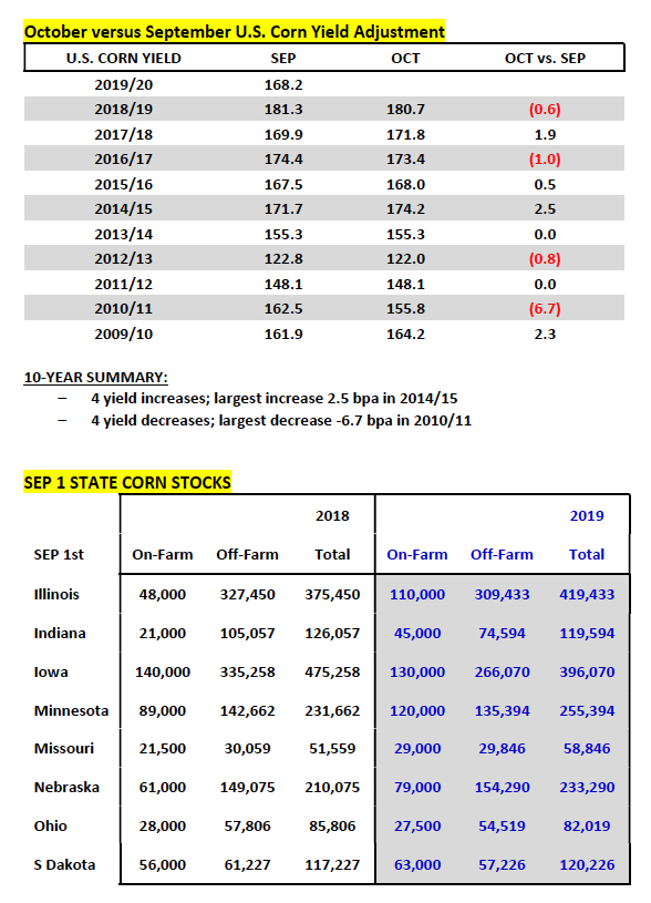 us corn yield adjustments october versus september year 2019 image