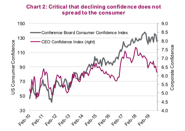 corporate confidence falling economy market cycles bearish image