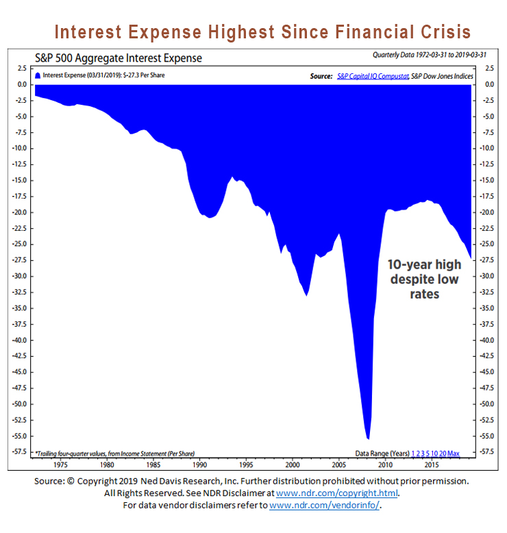 corporate debt interest expense highest since financial crisis image - ned davis