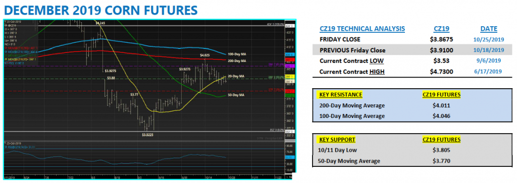 december 2019 corn futures trading price analysis outlook october november chart image