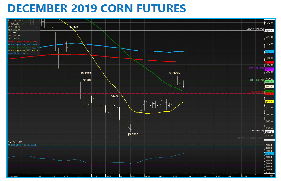 December 2019 Corn Chart