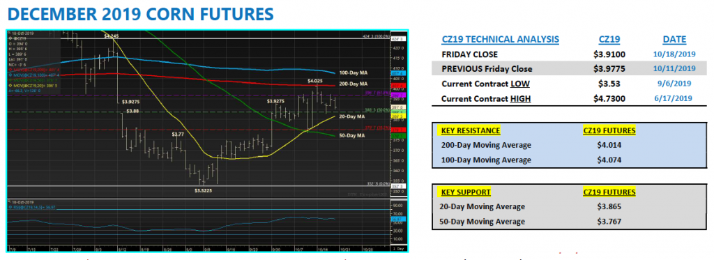 december us corn futures technical price analysis indicators week october 21