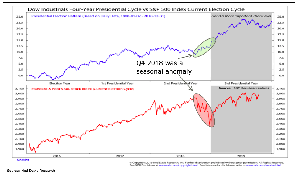 dow jones industrial average 4 year presidential cycle versus s&p 500 index investing chart image ned davis