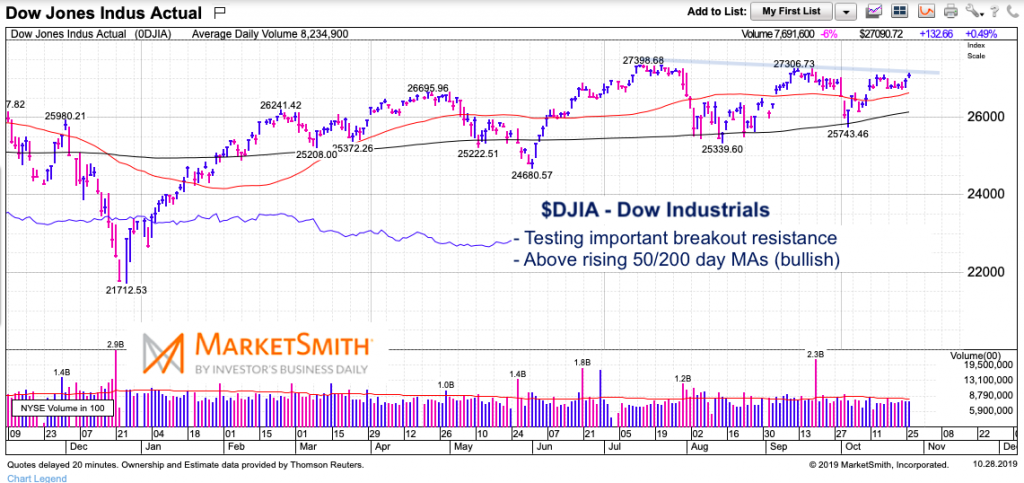 dow jones industrial average important price resistance investing level into november