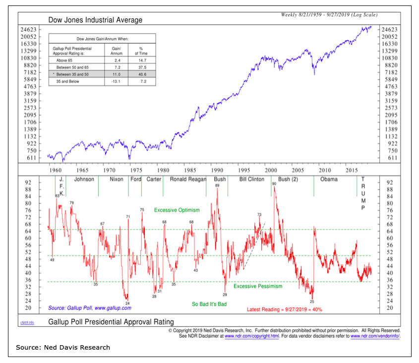 dow jones industrial average presidential price cycles history algorithm chart year 2019 - ned davis research