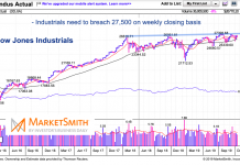 Stock Market Breakout? 2 Charts For Bulls To Watch dow jones industrial average price resistance 27500 image october 19