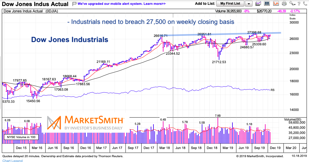 Dow Jones Industrial Stock Market Chart