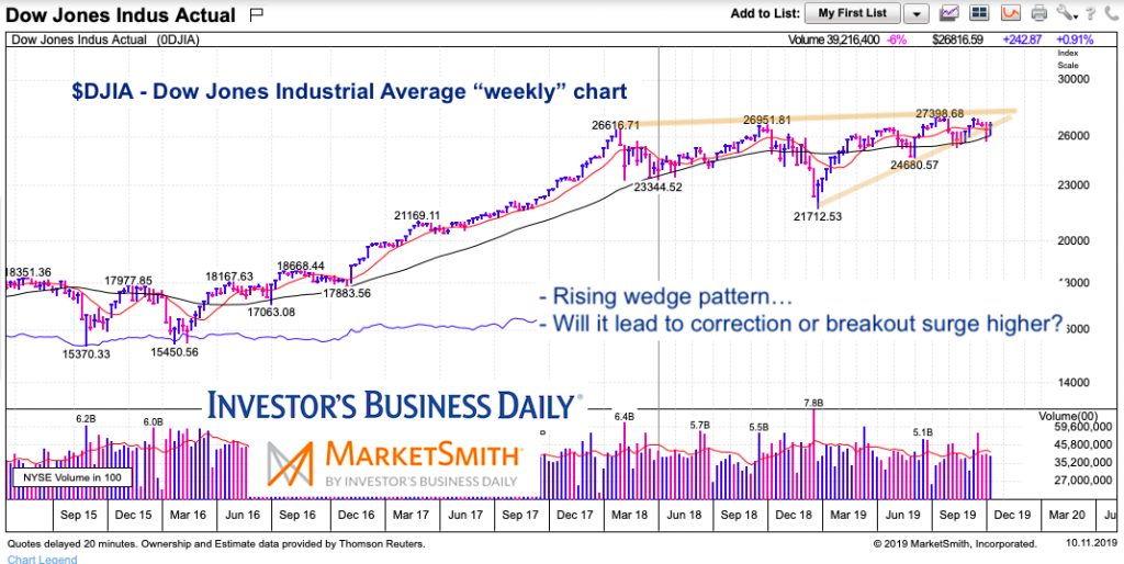 dow jones industrial average rising wedge pattern chart october