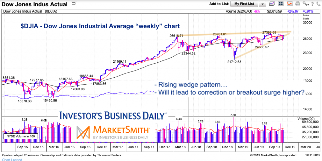 Dow Jones Weekly Chart