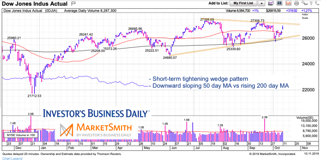 dow jones industrial average short term wedge pattern chart october