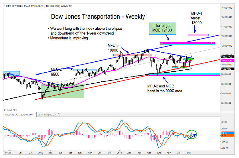 dow jones transportation index price forecast target 13000 image