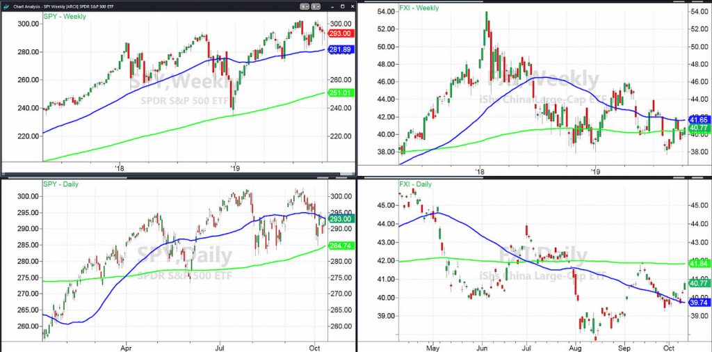 fxi china etf performance versus spy s&p 500 etf chart analysis october 10