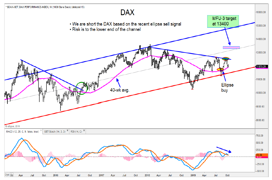 german dax index price support test stock market chart october 9