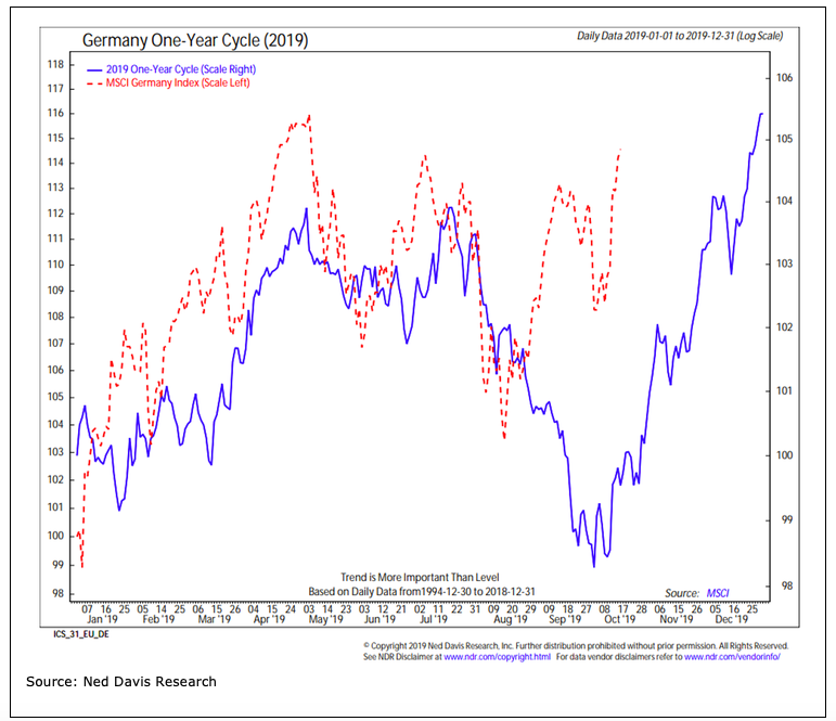 german dax stock market one year seasonality investing cycle ned davis research