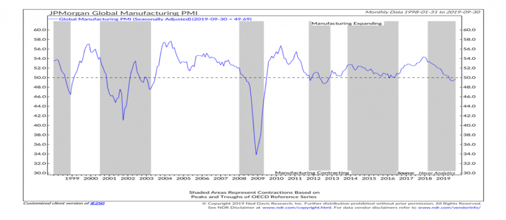 global manufacturing pmi chart economic analysis - ned davis research