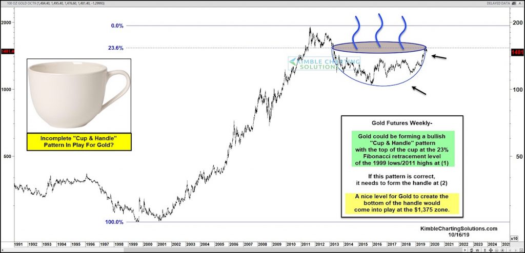 gold bullish cup and handle formation precious metals investing chart october