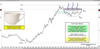 Precious Metals Investors Have To Like This “Golden” Cup! gold bullish cup and handle formation precious metals investing chart october