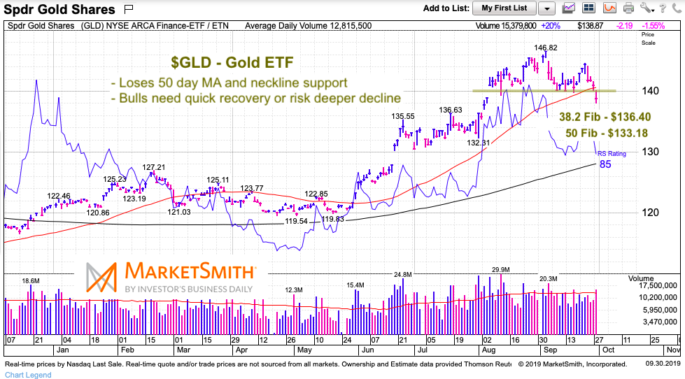 gold etf gld decline correction lower analysis price support precious metals