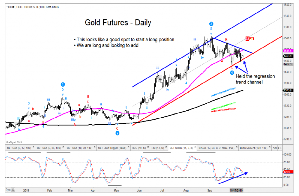 gold futures forecast higher bullish reversal price chart october 15