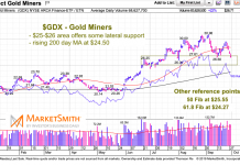How The Precious Metals Correction Plays Out Will Be Important gold miners etf gdx decline correction lower fibonacci support levels precious metals chart october