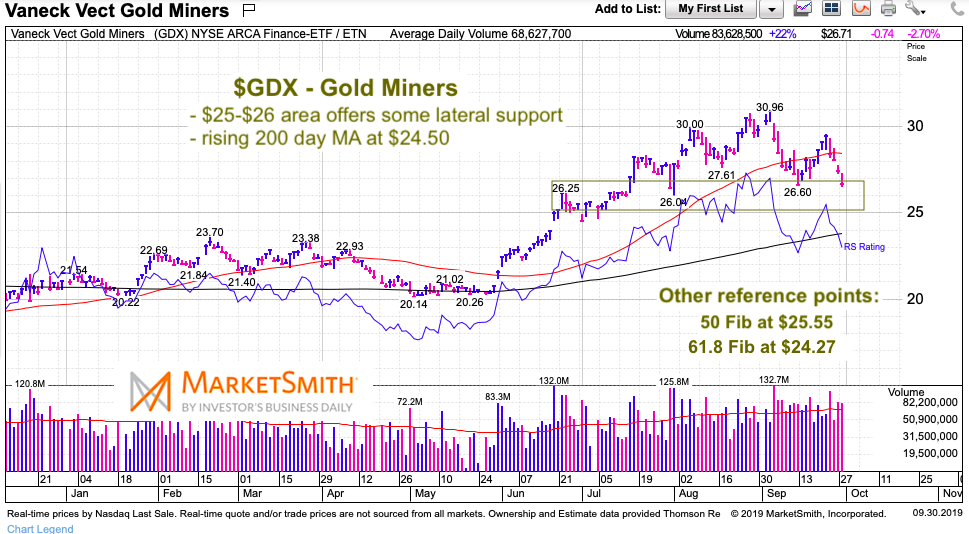 gold miners etf gdx decline correction lower fibonacci support levels precious metals chart october