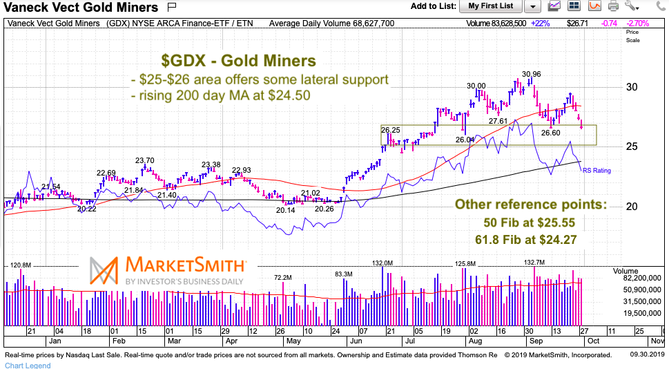 Precious Metals Chart