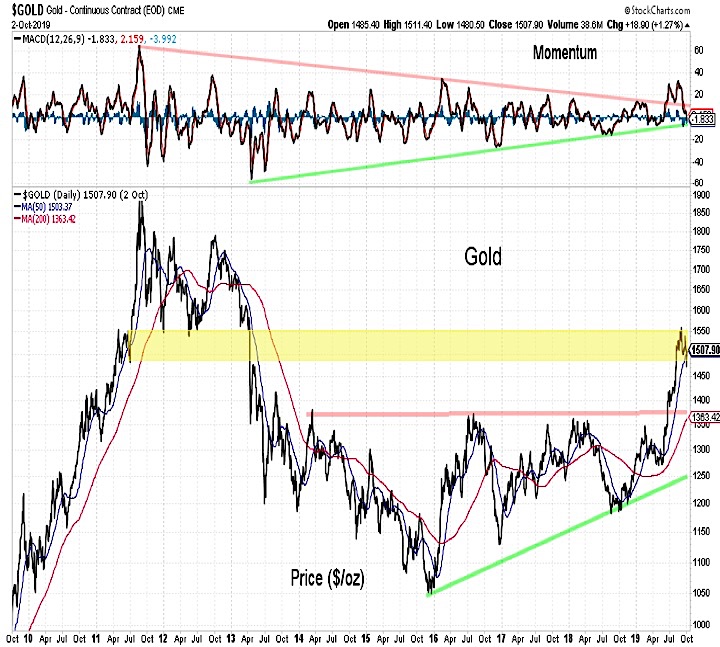 gold price resistance analysis october correction chart image