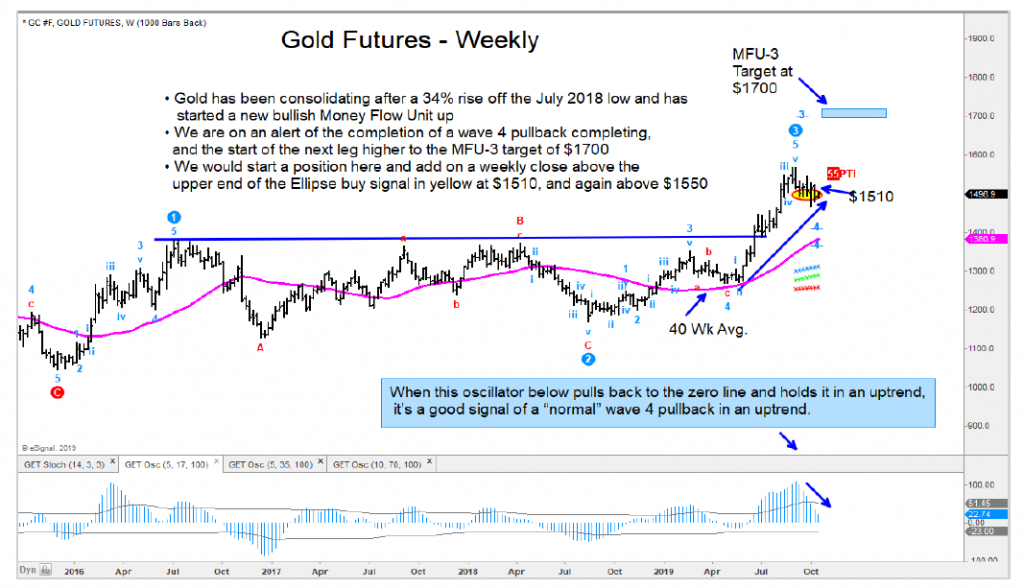 gold prices forecast higher 1700 price target chart october