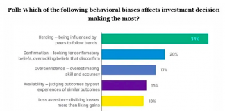 Warning Investors: No Stock Market Lifeguards On Duty investor behavior bias poll cfa institute image