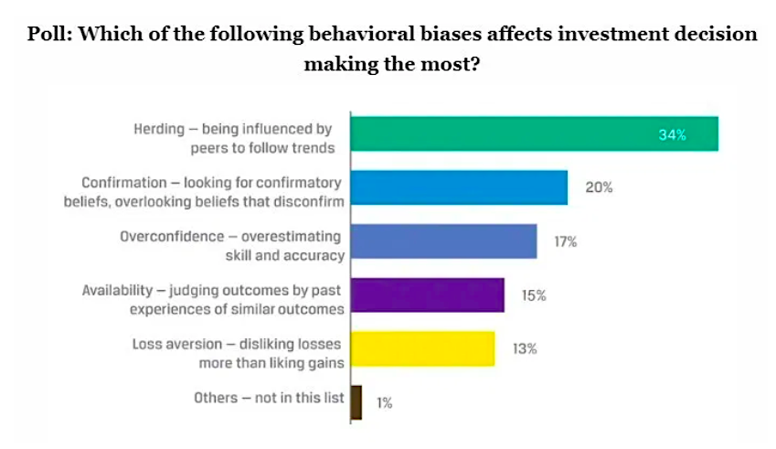 investor behavior bias poll cfa institute image