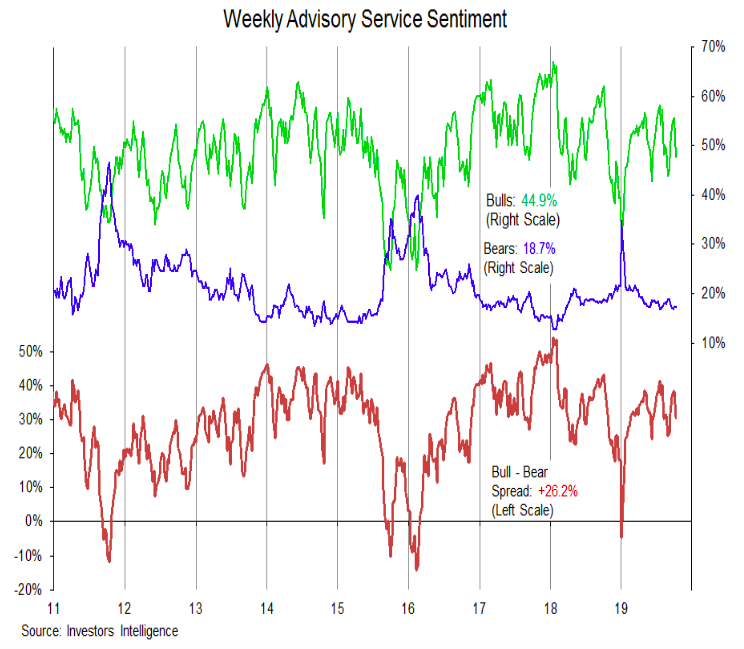 investors intelligence poll bulls bears chart analysis investing october