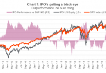 2019 Stock Market IPOs: Wounded Unicorns Running For Clouds ipos market getting black eye stocks fall peloton lyft uber chart image