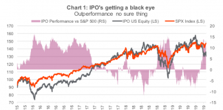 2019 Stock Market IPOs: Wounded Unicorns Running For Clouds ipos market getting black eye stocks fall peloton lyft uber chart image