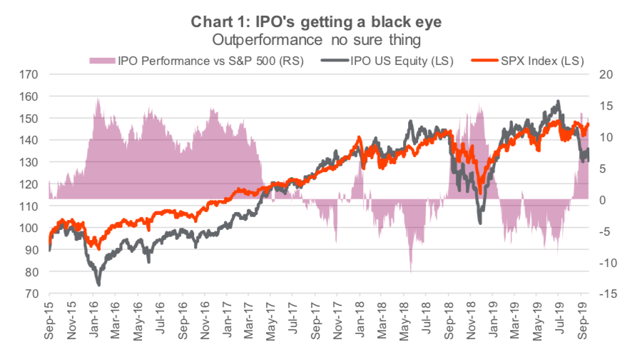 ipos market getting black eye stocks fall peloton lyft uber chart image