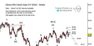 iShares Brazil ETF (EWZ) Following Elliott Wave Downward Forecast shares brazil ETF ewz elliott wave forecast lower bearish chart image
