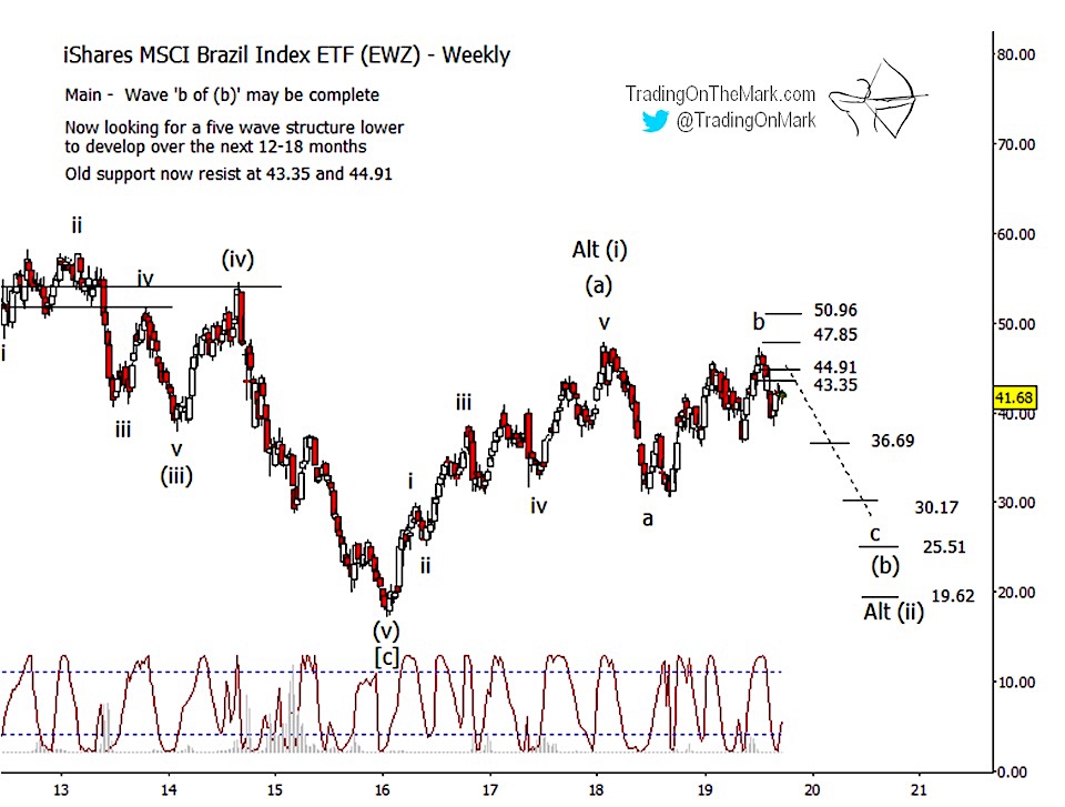 shares brazil ETF ewz elliott wave forecast lower bearish chart image