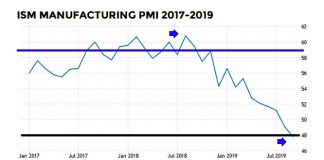 Will Rare ISM Manufacturing Decline Result In Poor Stock Market Returns? ism manufacturing index pmi decline lower recession chart october