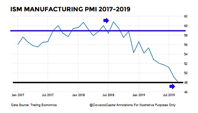 ism manufacturing index pmi decline lower recession chart october