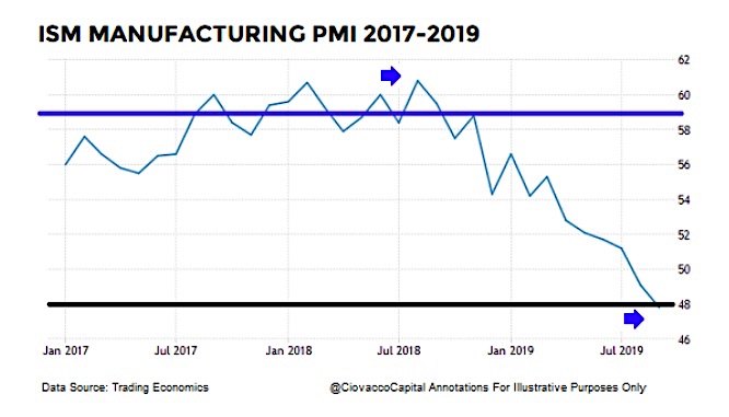 Ism Index Chart