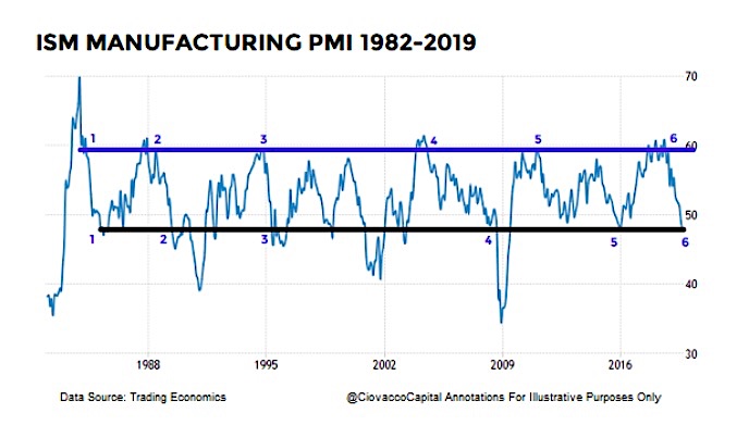 Ism Purchasing Managers Index Chart