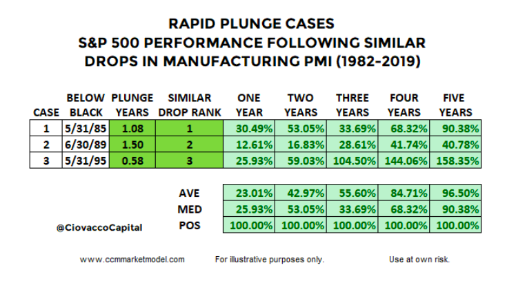 ism manufacturing similar decline october 1 forward stock market returns