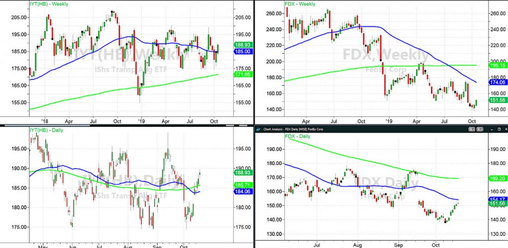 iyt transportation sector etf trading chart analysis stocks fedex csx image