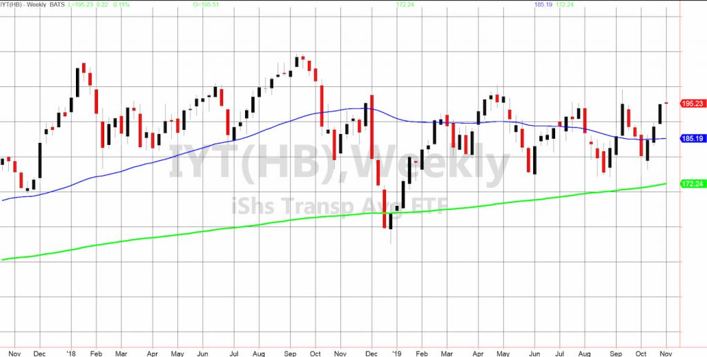 iyt transportation sector stock market etf breakout price analysis october 28